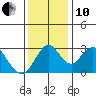 Paradise Point tide chart for Friday, December 10, 2021