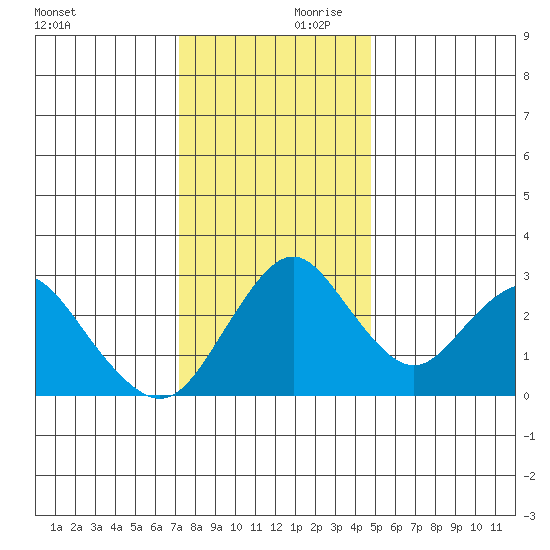 Paradise Point tide chart for Saturday, December 11, 2021