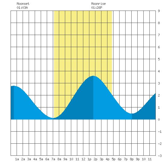 Paradise Point tide chart for Sunday, December 12, 2021