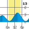 Paradise Point tide chart for Monday, December 13, 2021