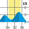 Paradise Point tide chart for Wednesday, December 15, 2021
