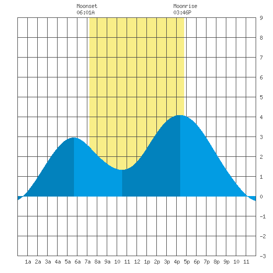 Paradise Point tide chart for Friday, December 17, 2021