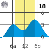 Paradise Point tide chart for Saturday, December 18, 2021