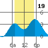 Paradise Point tide chart for Sunday, December 19, 2021