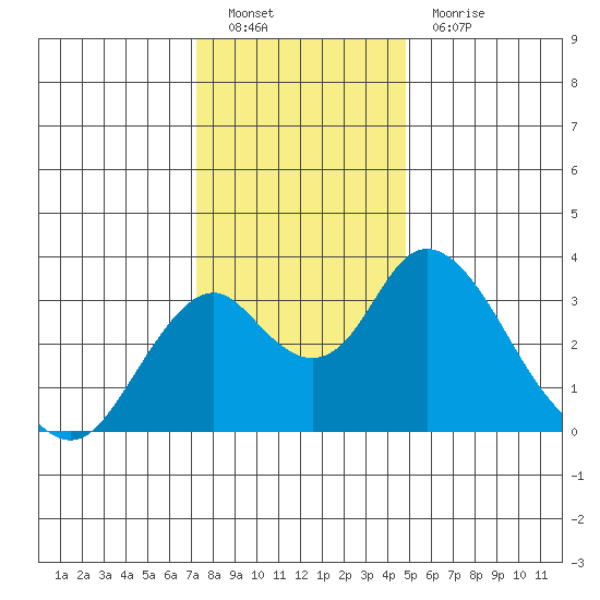 Paradise Point tide chart for Monday, December 20, 2021