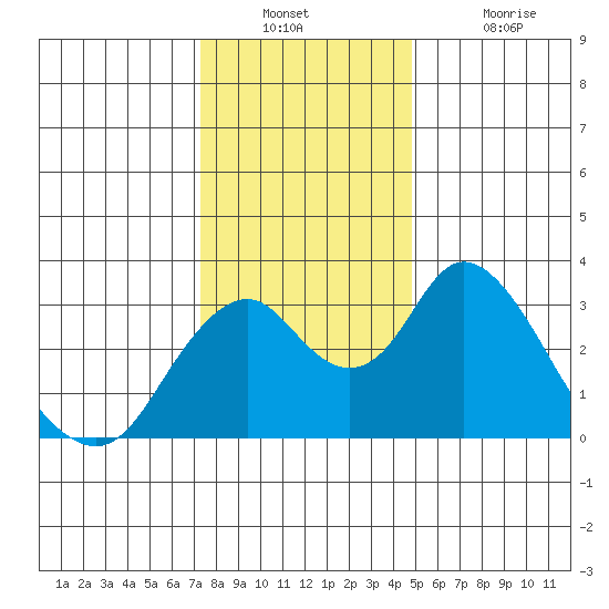 Paradise Point tide chart for Wednesday, December 22, 2021