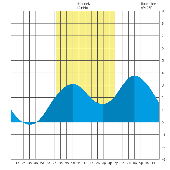 Paradise Point tide chart for Thursday, December 23, 2021
