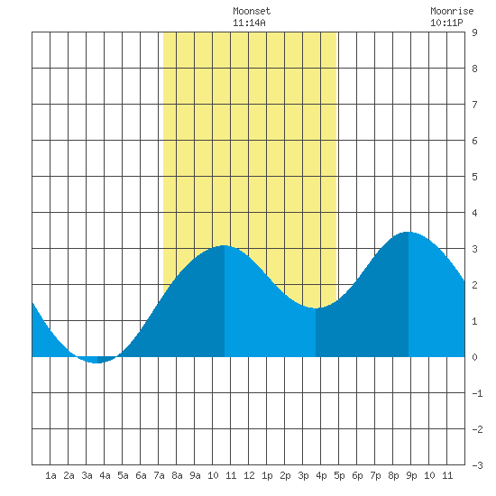 Paradise Point tide chart for Friday, December 24, 2021