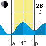 Paradise Point tide chart for Sunday, December 26, 2021