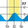 Paradise Point tide chart for Monday, December 27, 2021