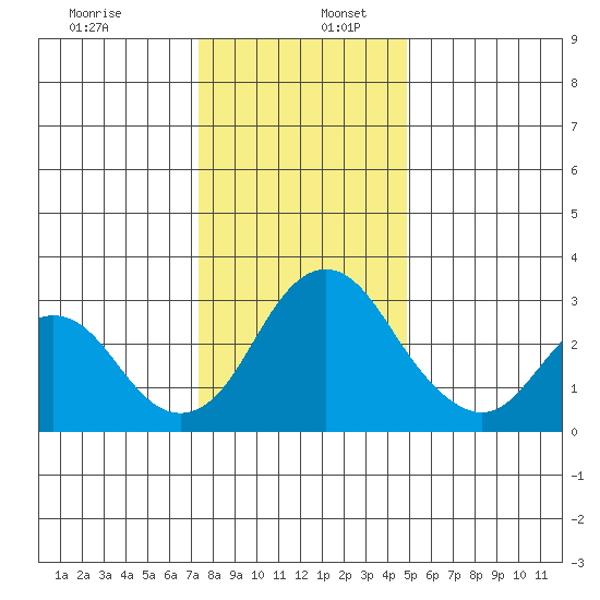 Paradise Point tide chart for Tuesday, December 28, 2021