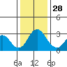 Paradise Point tide chart for Tuesday, December 28, 2021