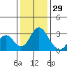 Paradise Point tide chart for Wednesday, December 29, 2021