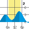Paradise Point tide chart for Thursday, December 2, 2021
