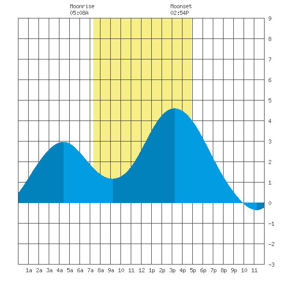 Paradise Point tide chart for Friday, December 31, 2021