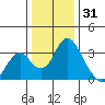 Paradise Point tide chart for Friday, December 31, 2021