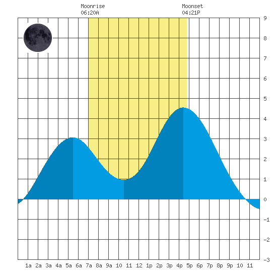 Paradise Point tide chart for Friday, December 3, 2021