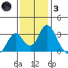 Paradise Point tide chart for Friday, December 3, 2021