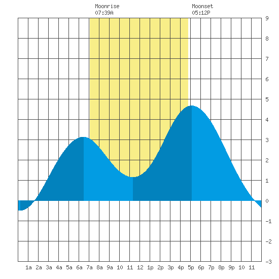 Paradise Point tide chart for Saturday, December 4, 2021
