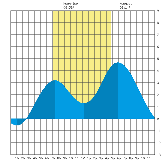 Paradise Point tide chart for Sunday, December 5, 2021