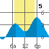 Paradise Point tide chart for Sunday, December 5, 2021
