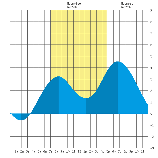 Paradise Point tide chart for Monday, December 6, 2021