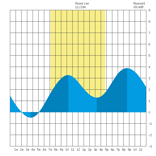Paradise Point tide chart for Wednesday, December 8, 2021