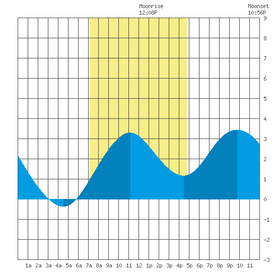 Paradise Point tide chart for Thursday, December 9, 2021