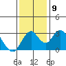 Paradise Point tide chart for Thursday, December 9, 2021