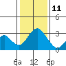 Paradise Point tide chart for Tuesday, January 11, 2022