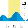Paradise Point tide chart for Wednesday, January 12, 2022