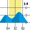 Paradise Point tide chart for Friday, January 14, 2022