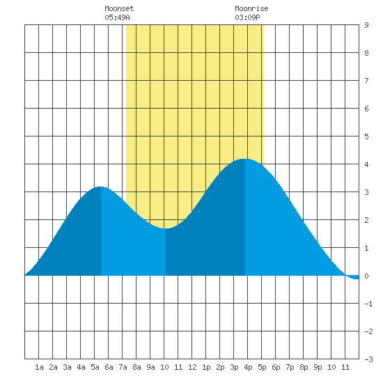 Paradise Point tide chart for Saturday, January 15, 2022