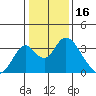 Paradise Point tide chart for Sunday, January 16, 2022