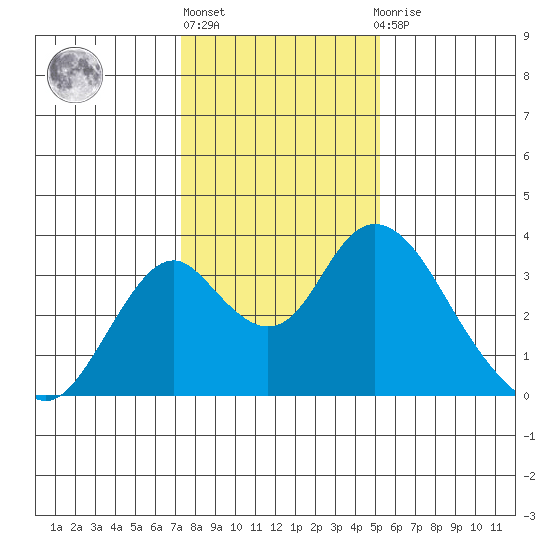 Paradise Point tide chart for Monday, January 17, 2022