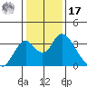 Paradise Point tide chart for Monday, January 17, 2022