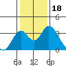 Paradise Point tide chart for Tuesday, January 18, 2022