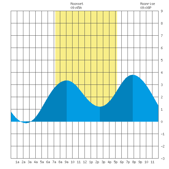 Paradise Point tide chart for Friday, January 21, 2022