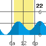 Paradise Point tide chart for Saturday, January 22, 2022