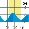 Paradise Point tide chart for Monday, January 24, 2022