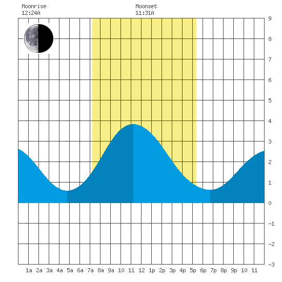 Paradise Point tide chart for Tuesday, January 25, 2022