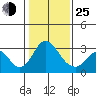 Paradise Point tide chart for Tuesday, January 25, 2022