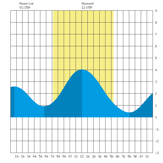 Paradise Point tide chart for Wednesday, January 26, 2022