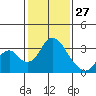 Paradise Point tide chart for Thursday, January 27, 2022