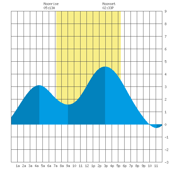 Paradise Point tide chart for Saturday, January 29, 2022