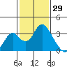 Paradise Point tide chart for Saturday, January 29, 2022