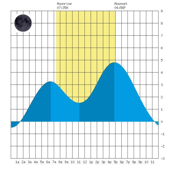 Paradise Point tide chart for Sunday, January 2, 2022