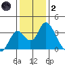 Paradise Point tide chart for Sunday, January 2, 2022