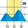 Paradise Point tide chart for Sunday, January 30, 2022
