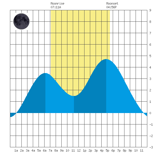 Paradise Point tide chart for Monday, January 31, 2022